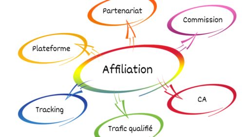 marketing numerique et blogs pour generer des commissions daffiliation